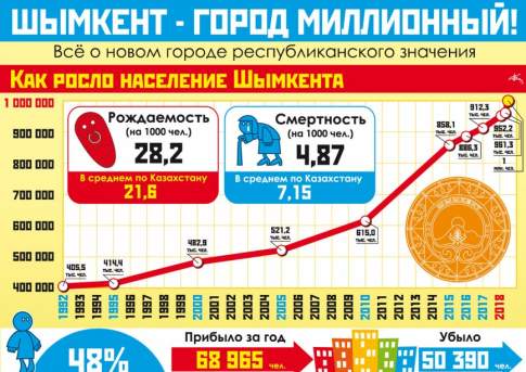 Шымкент - город миллионный!